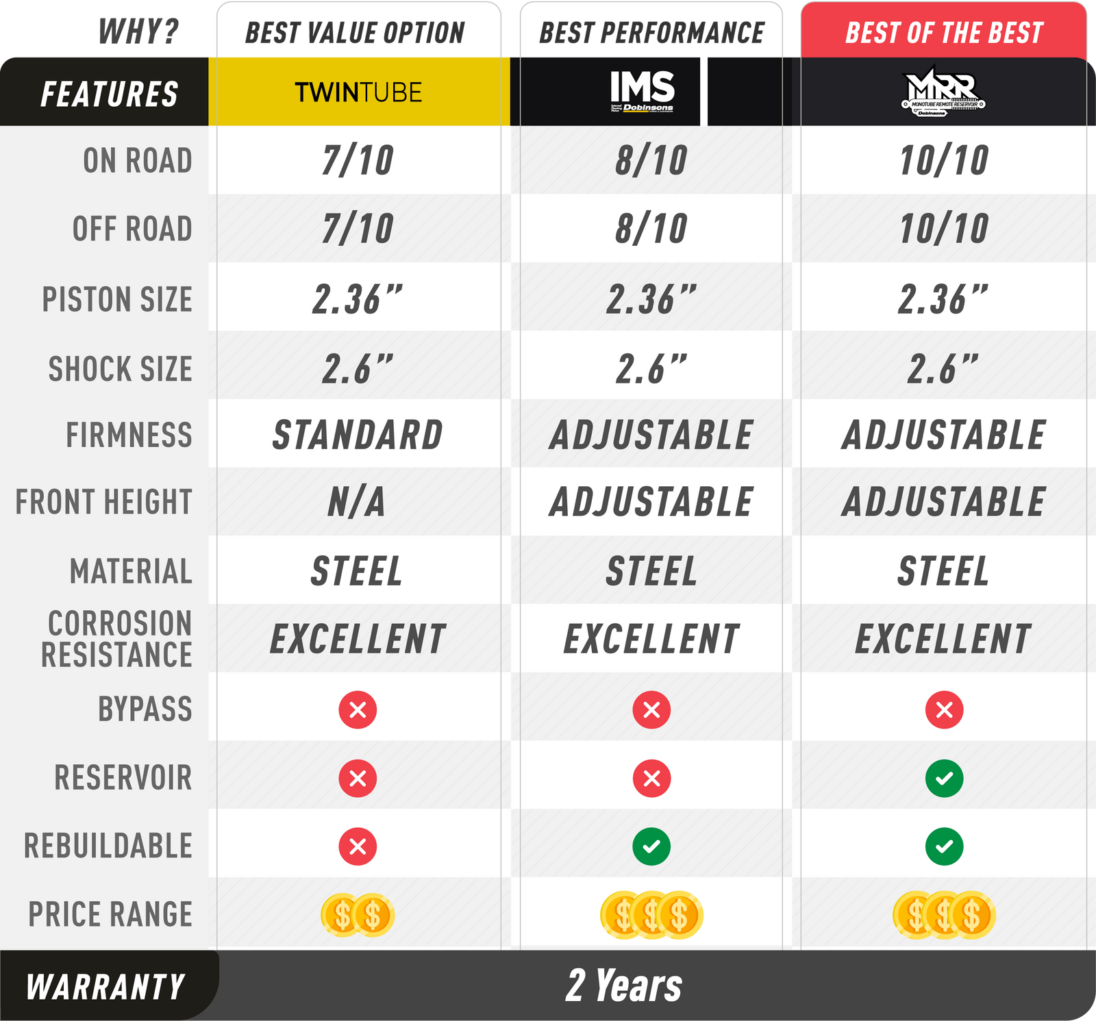 Comparison chart of heavy-duty steel shock absorbers for 2010-2023 Toyota 4Runner showing TwinTube, IMS, and MRR features and ratings.