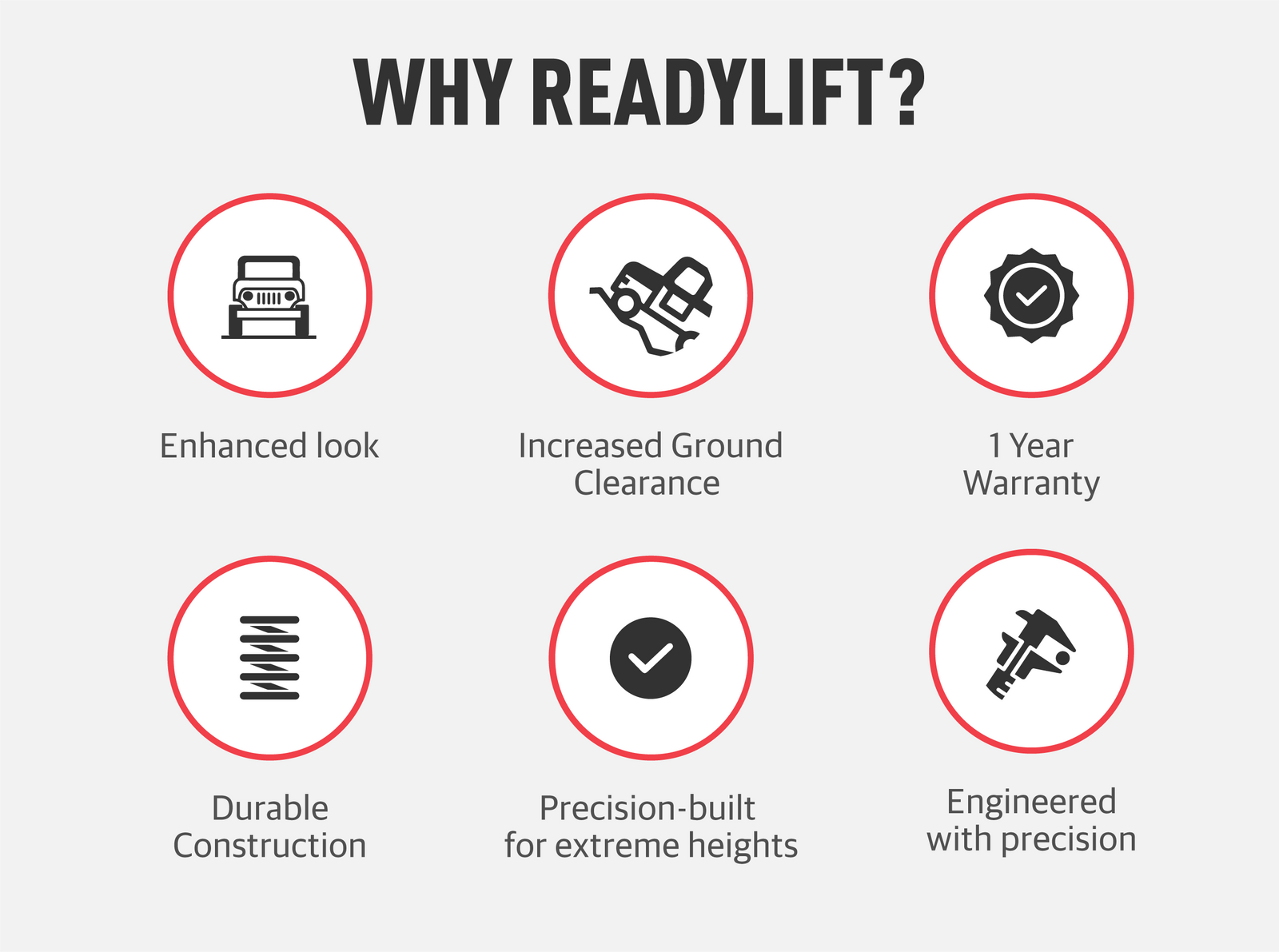 Infographic showing ReadyLift benefits including increased ground clearance, durability, precision engineering, warranty, and enhanced vehicle appearance.