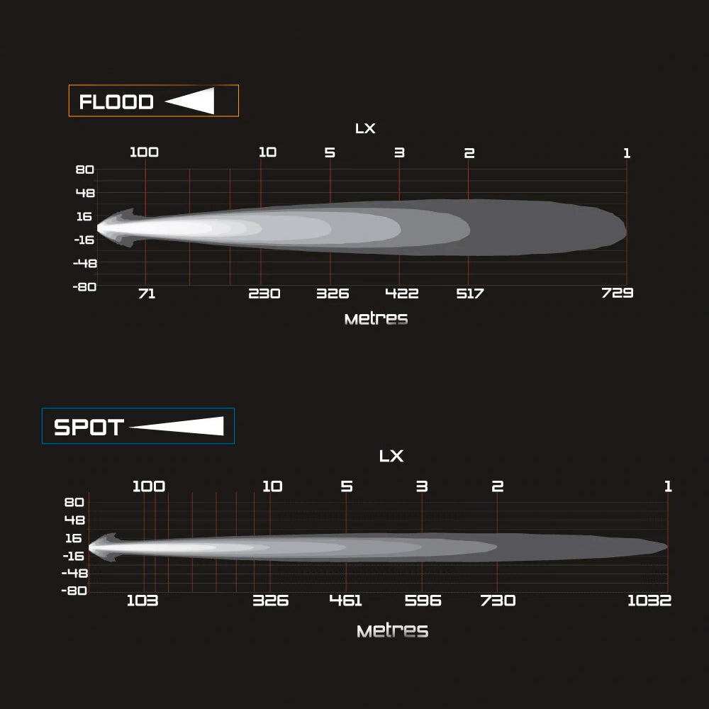 A diagram showcasing the varying intensity levels of ARB Intensity Solis Lighting Kit + Wiring Loom (SPOT / FLOOD) SJB36S / SJB36F / SJBHARN.