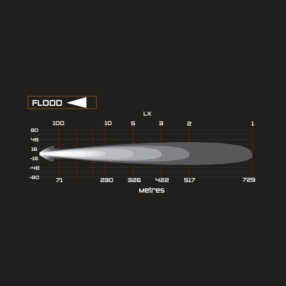 A diagram depicting the flow of water on a black background, showcasing the light output and dimmability of the ARB Intensity Solis 36 Flood Light SJB36F (individual).